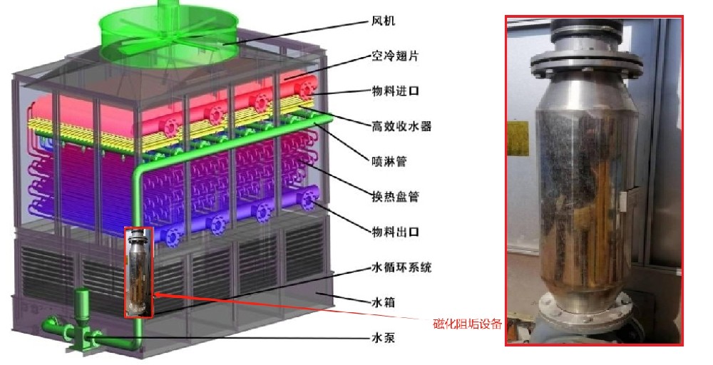 翊霄科技磁化阻垢-A型設備